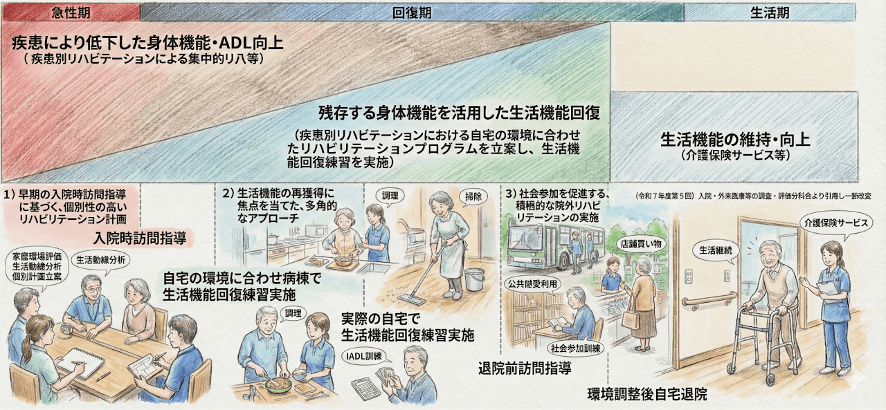 リハビリテーションの3つの段階：急性期、回復期、生活期の流れ