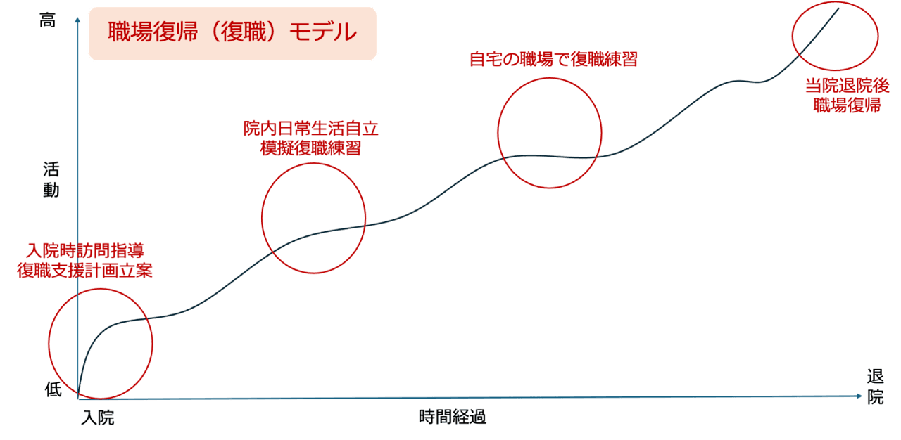 職場復帰モデル：入院時訪問指導、院内日常生活自立、自宅の職場で復職練習、退院後職場復帰の流れ