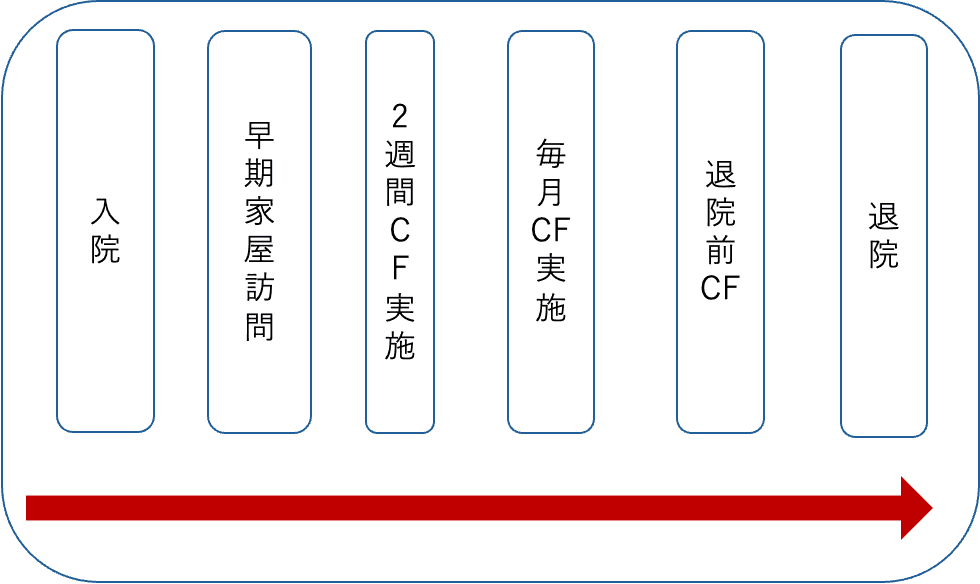 患者家族様参加型カンファレンスの流れ
